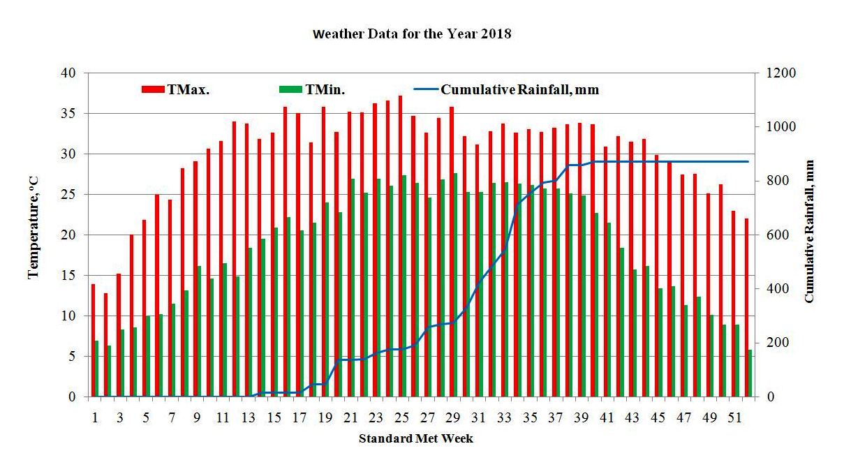 Graph Weekly Weather Data 2018 Dr Rajendra Prasad Central 